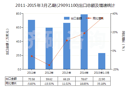 2011-2015年3月乙醚(29091100)出口總額及增速統(tǒng)計 2011-2015年3月乙醚(29091100)出口總額及增速統(tǒng)計